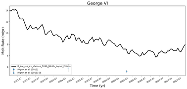 Running Mean of Area-averaged Melt Rate under Ice Shelves in the George VI Region