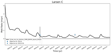 Running Mean of Area-averaged Melt Rate under Ice Shelves in the Larsen C Region