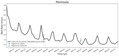 Running Mean of Area-averaged Melt Rate under Ice Shelves in the Peninsula Region