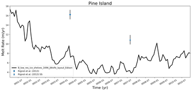 Running Mean of Area-averaged Melt Rate under Ice Shelves in the Pine Island Region