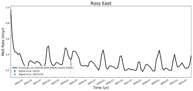 Running Mean of Area-averaged Melt Rate under Ice Shelves in the Ross East Region