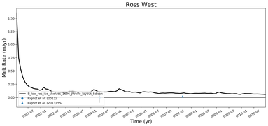 Running Mean of Area-averaged Melt Rate under Ice Shelves in the Ross West Region
