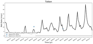 Running Mean of Area-averaged Melt Rate under Ice Shelves in the Totten Region