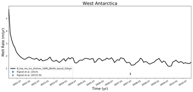 Running Mean of Area-averaged Melt Rate under Ice Shelves in the West Antarctica Region