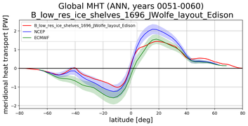 Meridional Heat Transport
