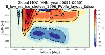 Global Meridional Overturning Streamfunction