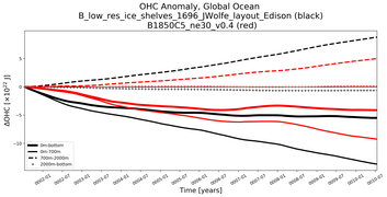 Running Mean of the Anomaly in global Ocean Heat Content