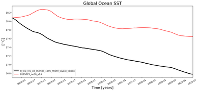 Running Mean of global Sea Surface Temperature