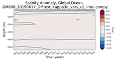Trend of global Salinity Anomaly vs depth