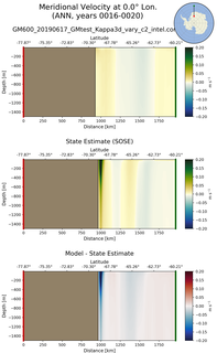 ANN Meridional Velocity at 0.0$\degree$ Lon. ANN