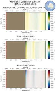 JFM Meridional Velocity at 0.0$\degree$ Lon. JFM
