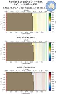 JAS Meridional Velocity at 145.0$\degree$ Lon. JAS