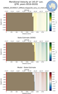 JFM Meridional Velocity at 145.0$\degree$ Lon. JFM