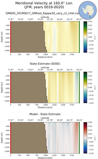 JFM Meridional Velocity at 160.0$\degree$ Lon. JFM