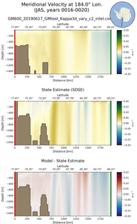 JAS Meridional Velocity at 184.0$\degree$ Lon. JAS
