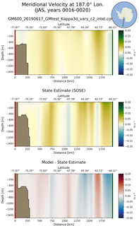 JAS Meridional Velocity at 187.0$\degree$ Lon. JAS