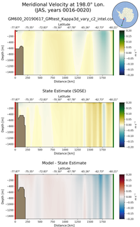 JAS Meridional Velocity at 198.0$\degree$ Lon. JAS
