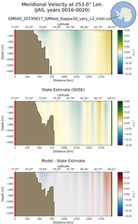 JAS Meridional Velocity at 253.0$\degree$ Lon. JAS