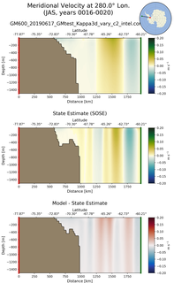 JAS Meridional Velocity at 280.0$\degree$ Lon. JAS
