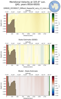 JAS Meridional Velocity at 325.0$\degree$ Lon. JAS