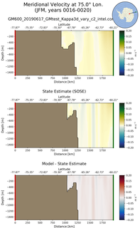 JFM Meridional Velocity at 75.0$\degree$ Lon. JFM