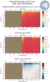 JAS Potential Density at 0.0$\degree$ Lon. JAS
