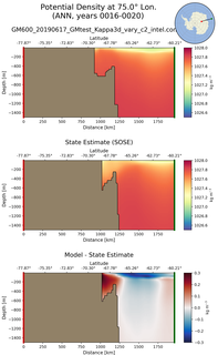 ANN Potential Density at 75.0$\degree$ Lon. ANN