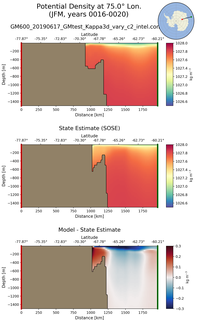 JFM Potential Density at 75.0$\degree$ Lon. JFM
