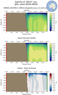 JAS Salinity at 160.0$\degree$ Lon. JAS