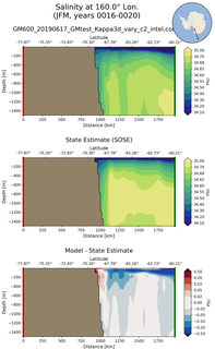 JFM Salinity at 160.0$\degree$ Lon. JFM