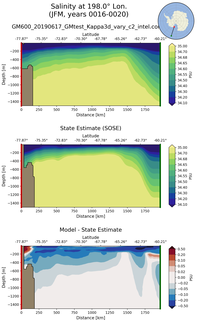 JFM Salinity at 198.0$\degree$ Lon. JFM