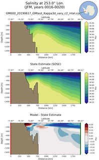 JFM Salinity at 253.0$\degree$ Lon. JFM
