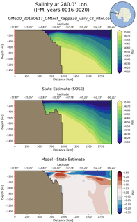 JFM Salinity at 280.0$\degree$ Lon. JFM