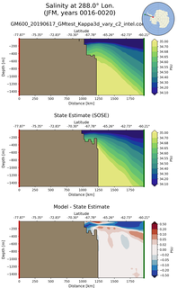 JFM Salinity at 288.0$\degree$ Lon. JFM