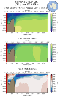 JFM Salinity at 325.0$\degree$ Lon. JFM