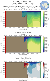 ANN Salinity at 75.0$\degree$ Lon. ANN