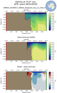 JFM Salinity at 75.0$\degree$ Lon. JFM
