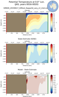 JAS Potential Temperature at 0.0$\degree$ Lon. JAS