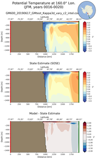 JFM Potential Temperature at 160.0$\degree$ Lon. JFM