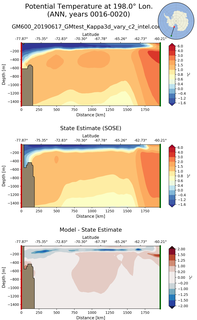 ANN Potential Temperature at 198.0$\degree$ Lon. ANN