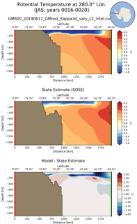 JAS Potential Temperature at 280.0$\degree$ Lon. JAS