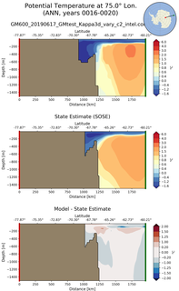 ANN Potential Temperature at 75.0$\degree$ Lon. ANN