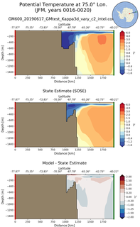 JFM Potential Temperature at 75.0$\degree$ Lon. JFM