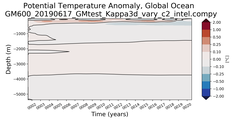 Trend of global Potential Temperature Anomaly vs Depth