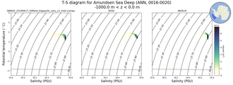 Regional mean of T-S diagram for Amundsen Sea Deep (ANN, 0016-0020)
 -1000.0 m < z < 0.0 m