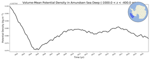 Regional mean of Volume-Mean Potential Density in Amundsen Sea Deep (-1000.0 < z < -400.0 m)