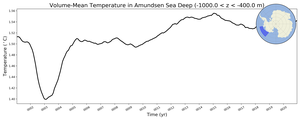Regional mean of Volume-Mean Temperature in Amundsen Sea Deep (-1000.0 < z < -400.0 m)