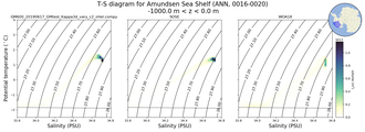 Regional mean of T-S diagram for Amundsen Sea Shelf (ANN, 0016-0020)
 -1000.0 m < z < 0.0 m