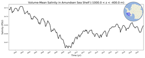 Regional mean of Volume-Mean Salinity in Amundsen Sea Shelf (-1000.0 < z < -400.0 m)