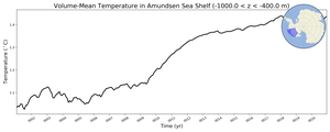 Regional mean of Volume-Mean Temperature in Amundsen Sea Shelf (-1000.0 < z < -400.0 m)